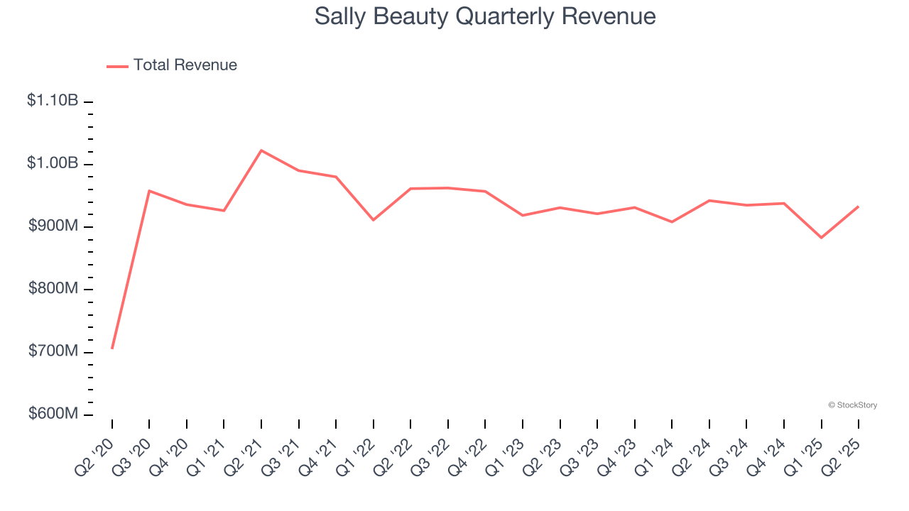 Sally Beauty Quarterly Revenue