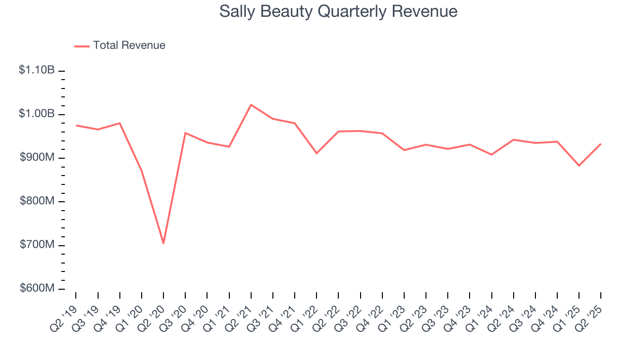 Sally Beauty Quarterly Revenue