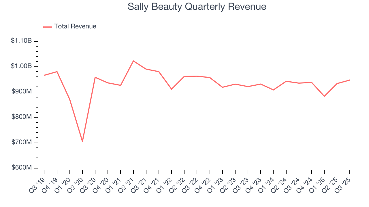 Sally Beauty Quarterly Revenue