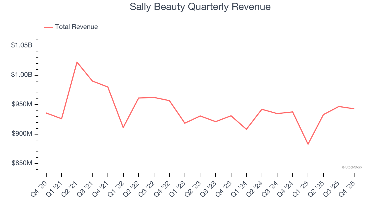 Sally Beauty Quarterly Revenue