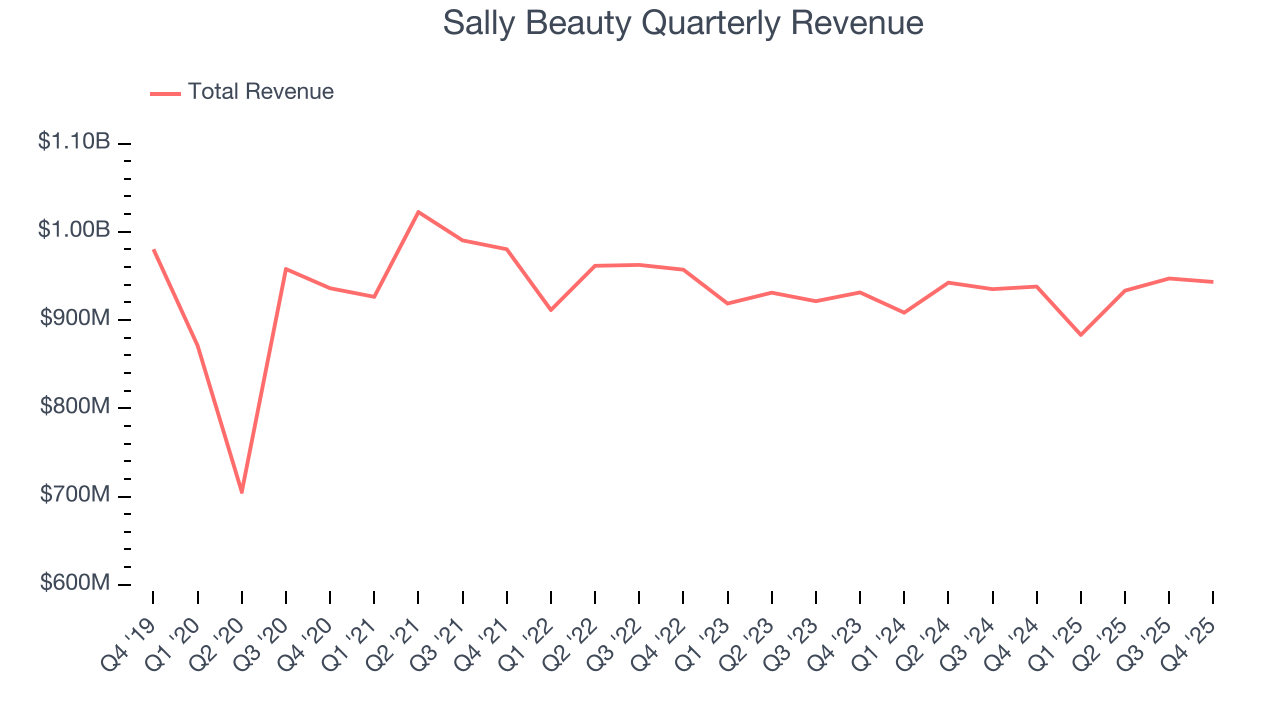 Sally Beauty Quarterly Revenue