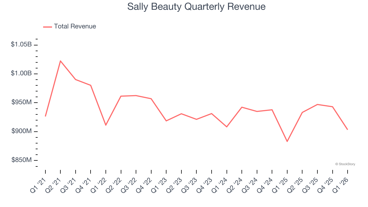 Sally Beauty Quarterly Revenue