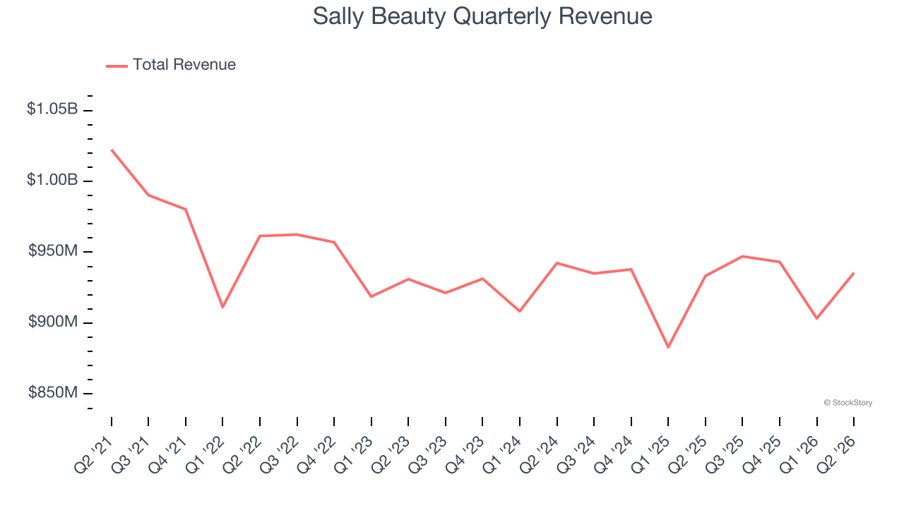 Sally Beauty Quarterly Revenue
