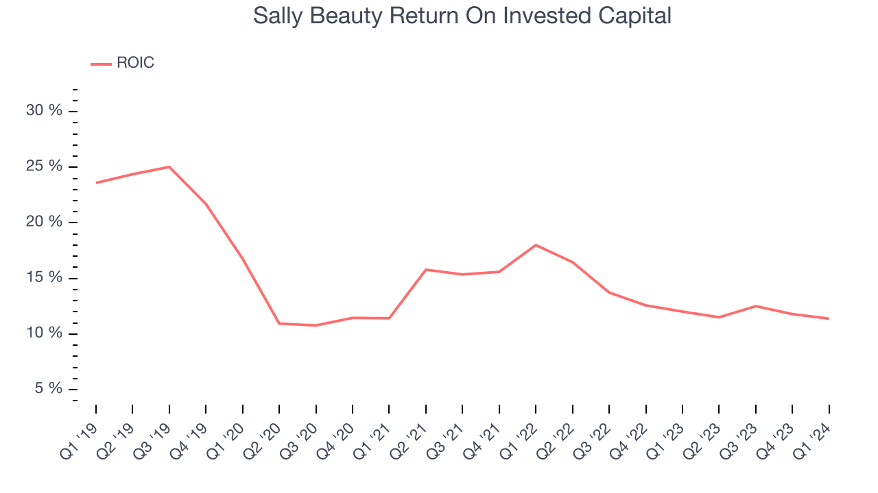 Sally Beauty Return On Invested Capital