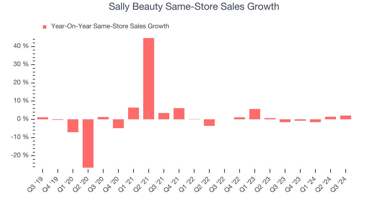 Sally Beauty Same-Store Sales Growth