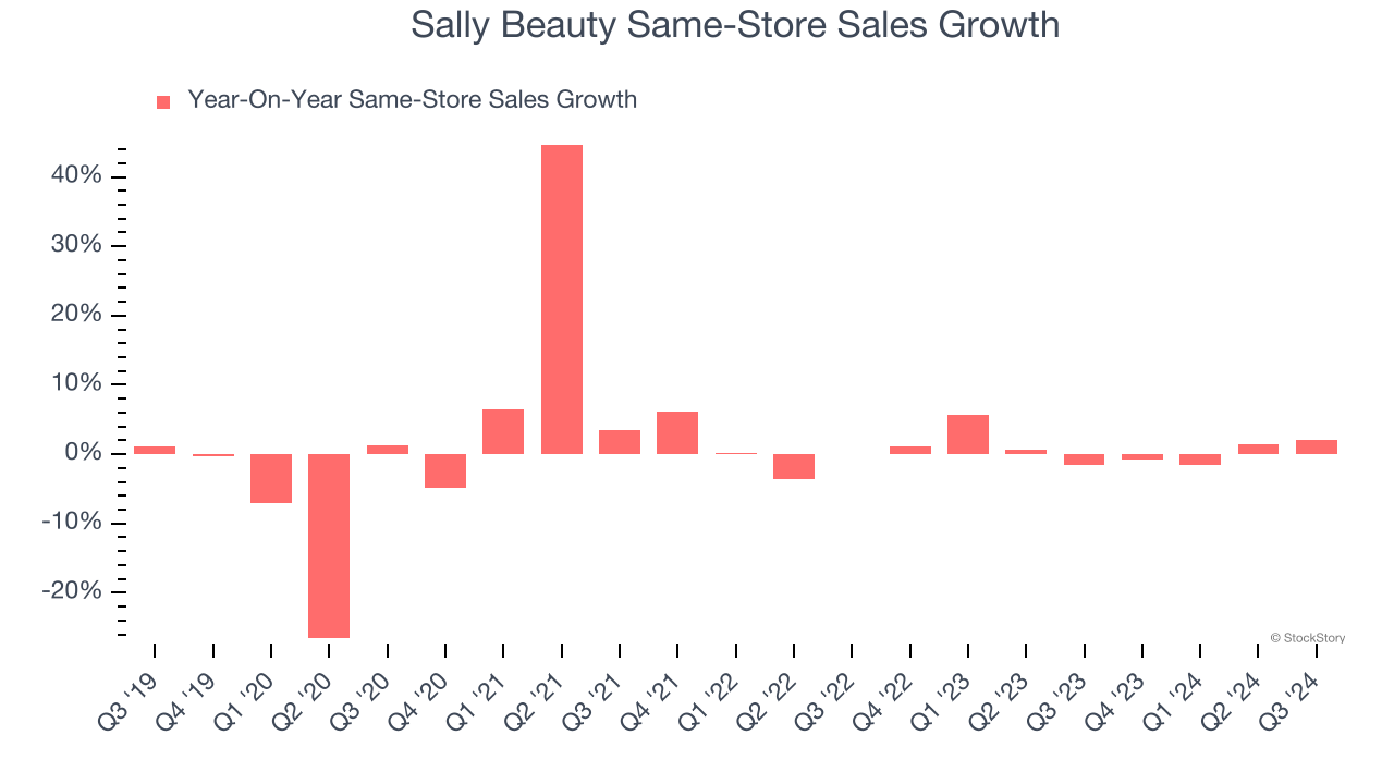 Sally Beauty Same-Store Sales Growth