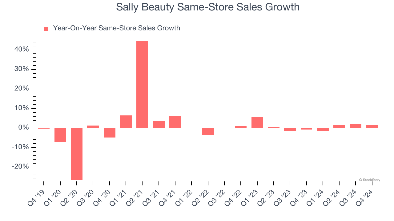 Sally Beauty Same-Store Sales Growth