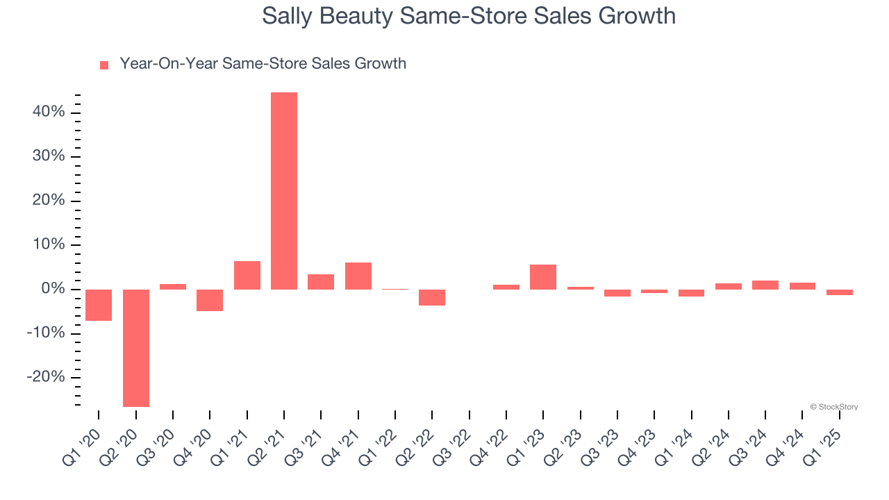 Sally Beauty Same-Store Sales Growth