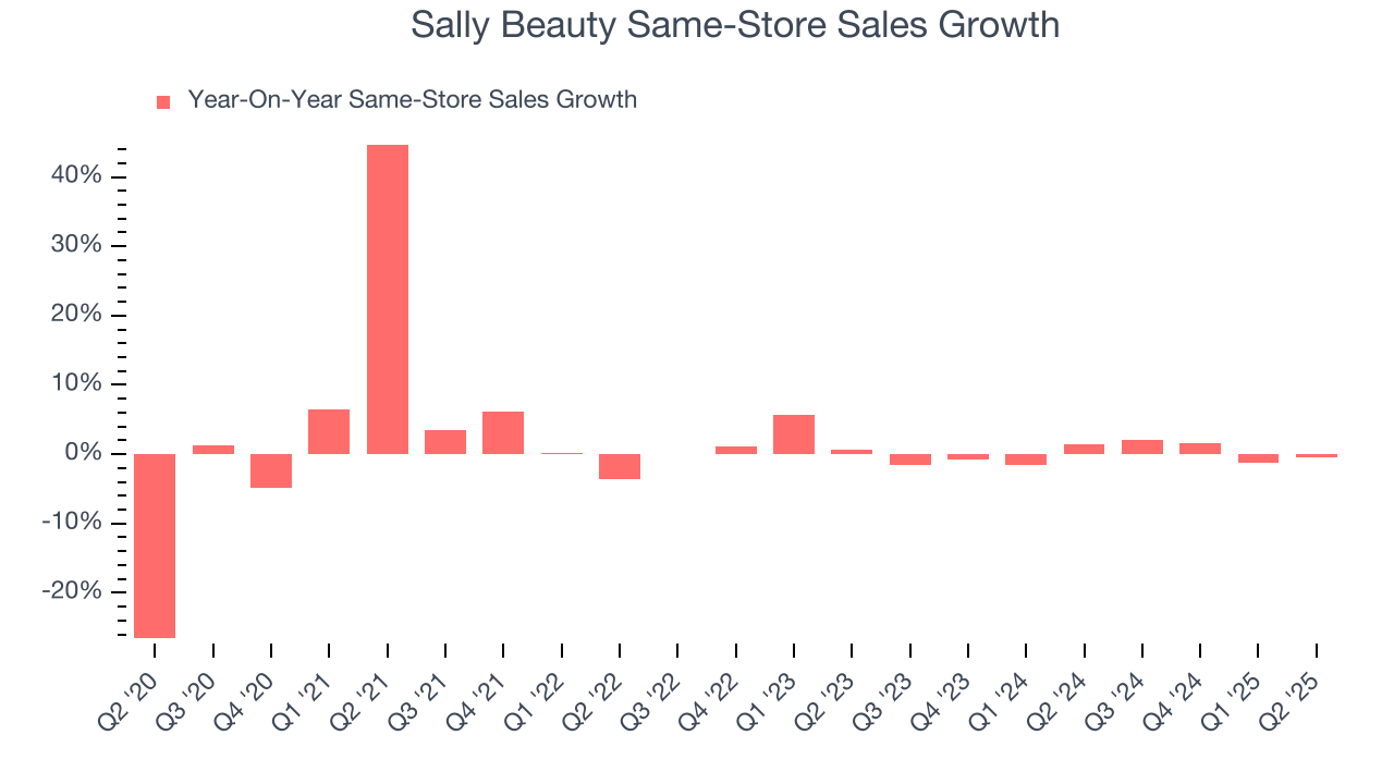 Sally Beauty Same-Store Sales Growth