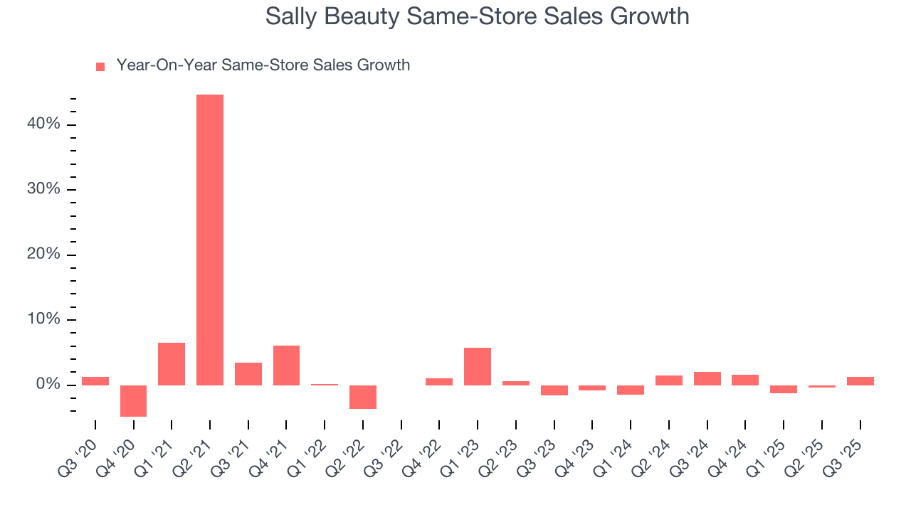 Sally Beauty Same-Store Sales Growth