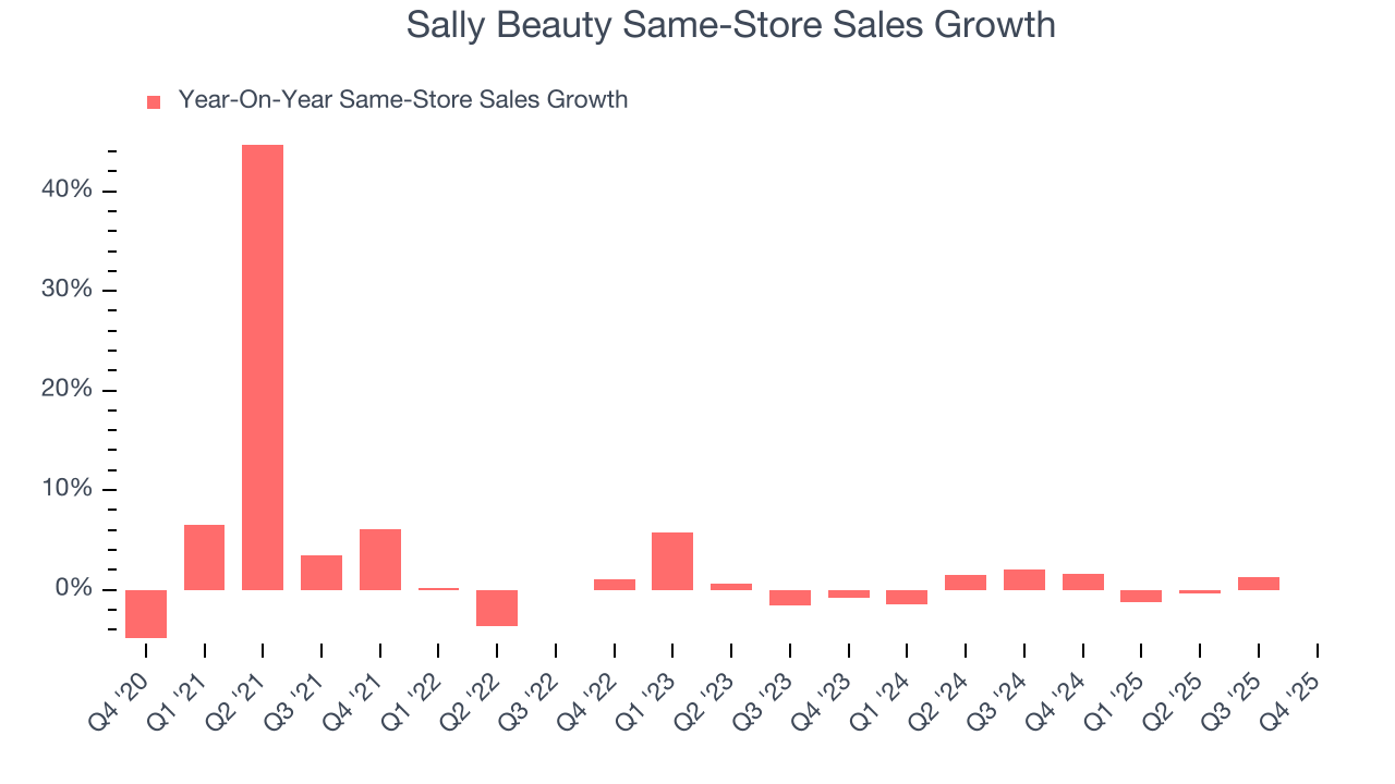 Sally Beauty Same-Store Sales Growth