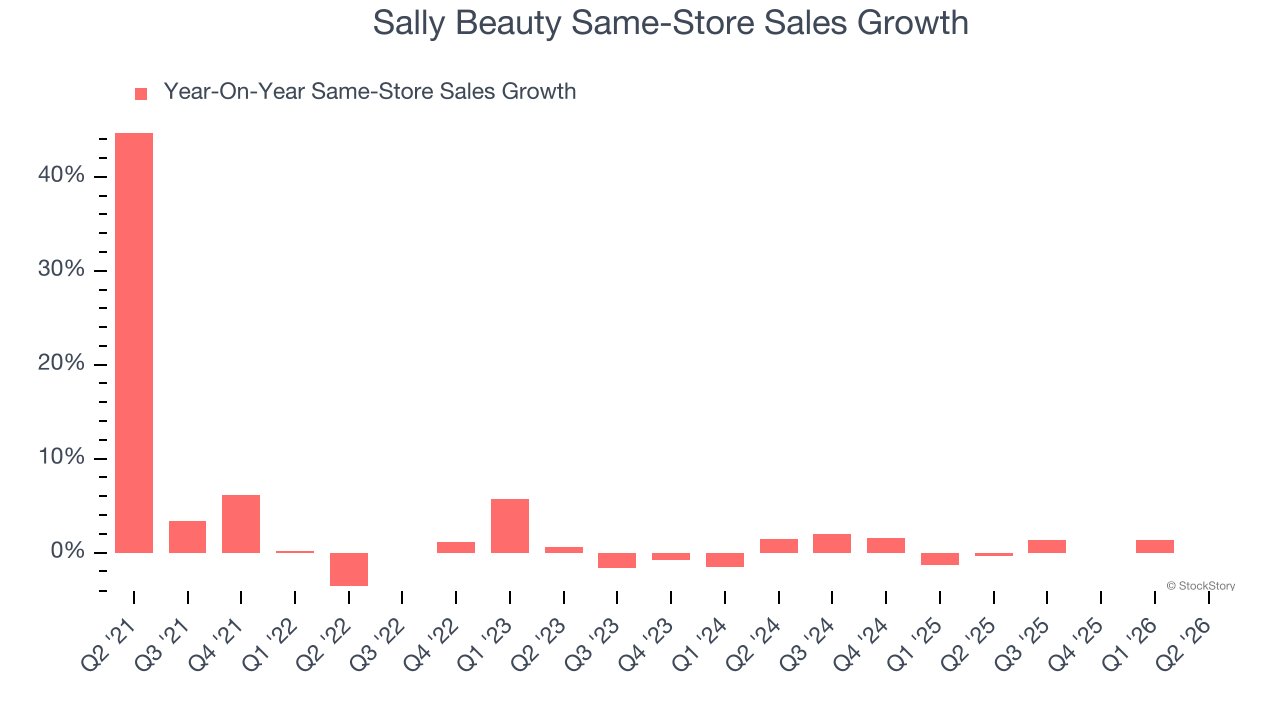 Sally Beauty Same-Store Sales Growth