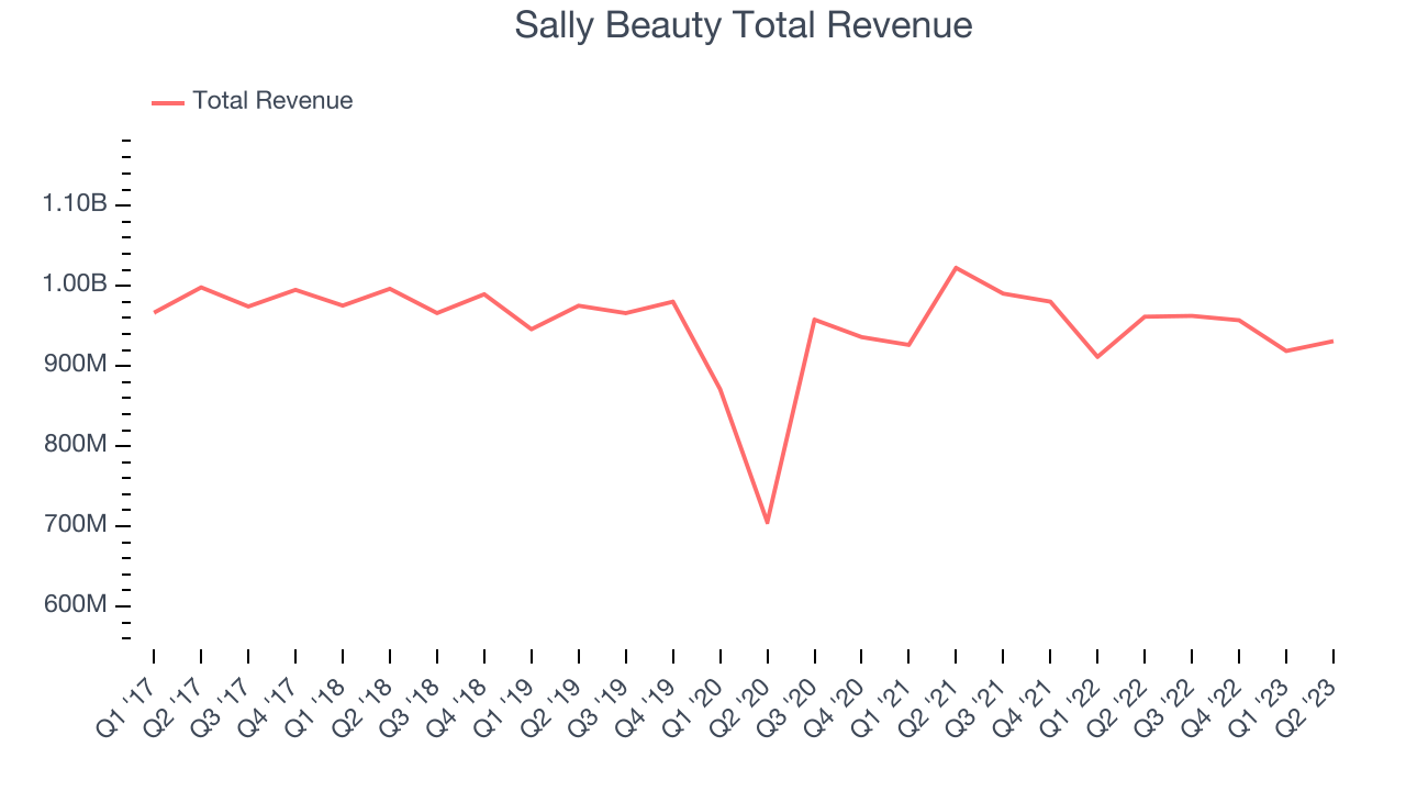 Sally Beauty Total Revenue