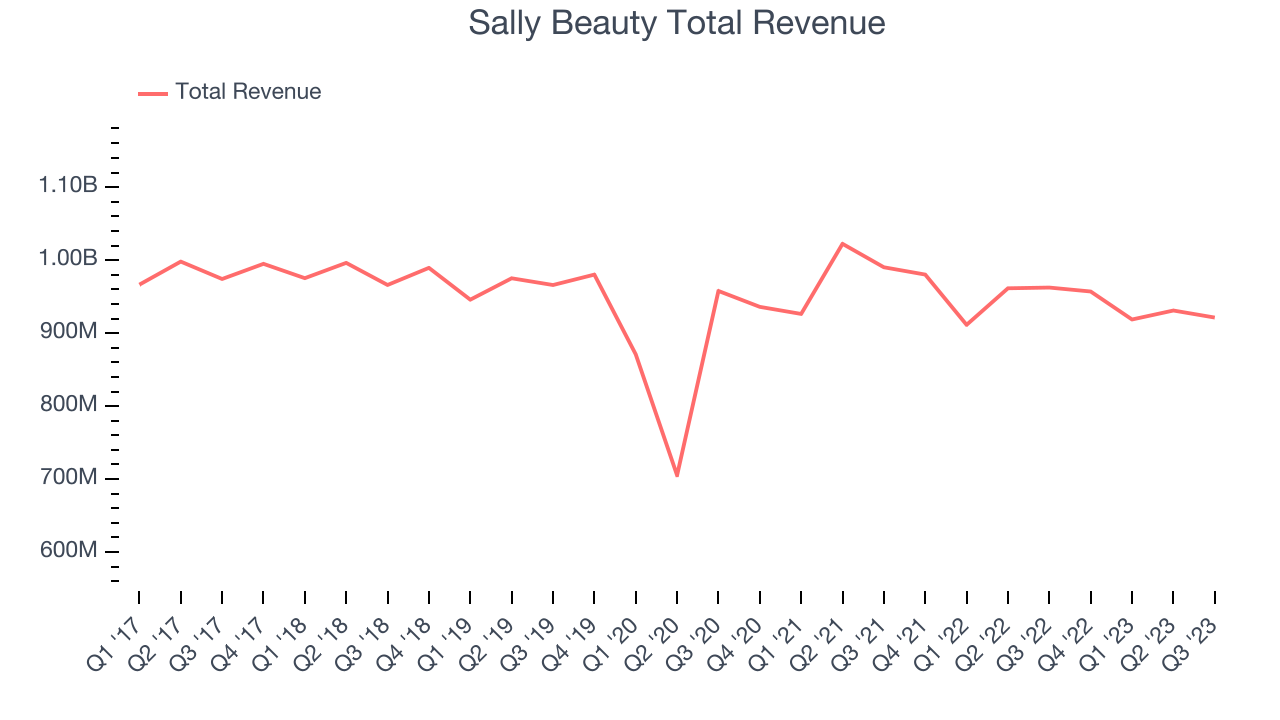 Sally Beauty Total Revenue
