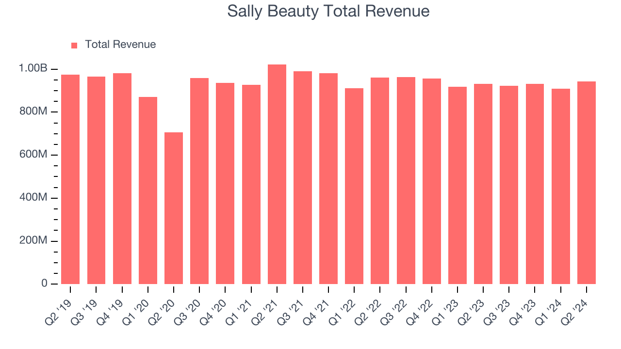 Sally Beauty Total Revenue