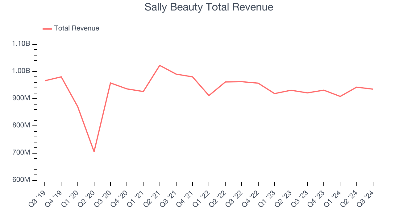 Sally Beauty Total Revenue