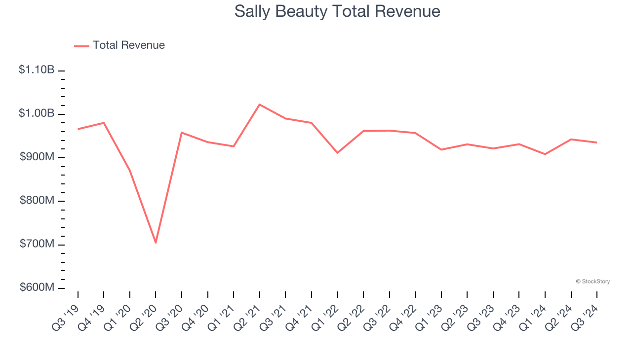 Sally Beauty Total Revenue