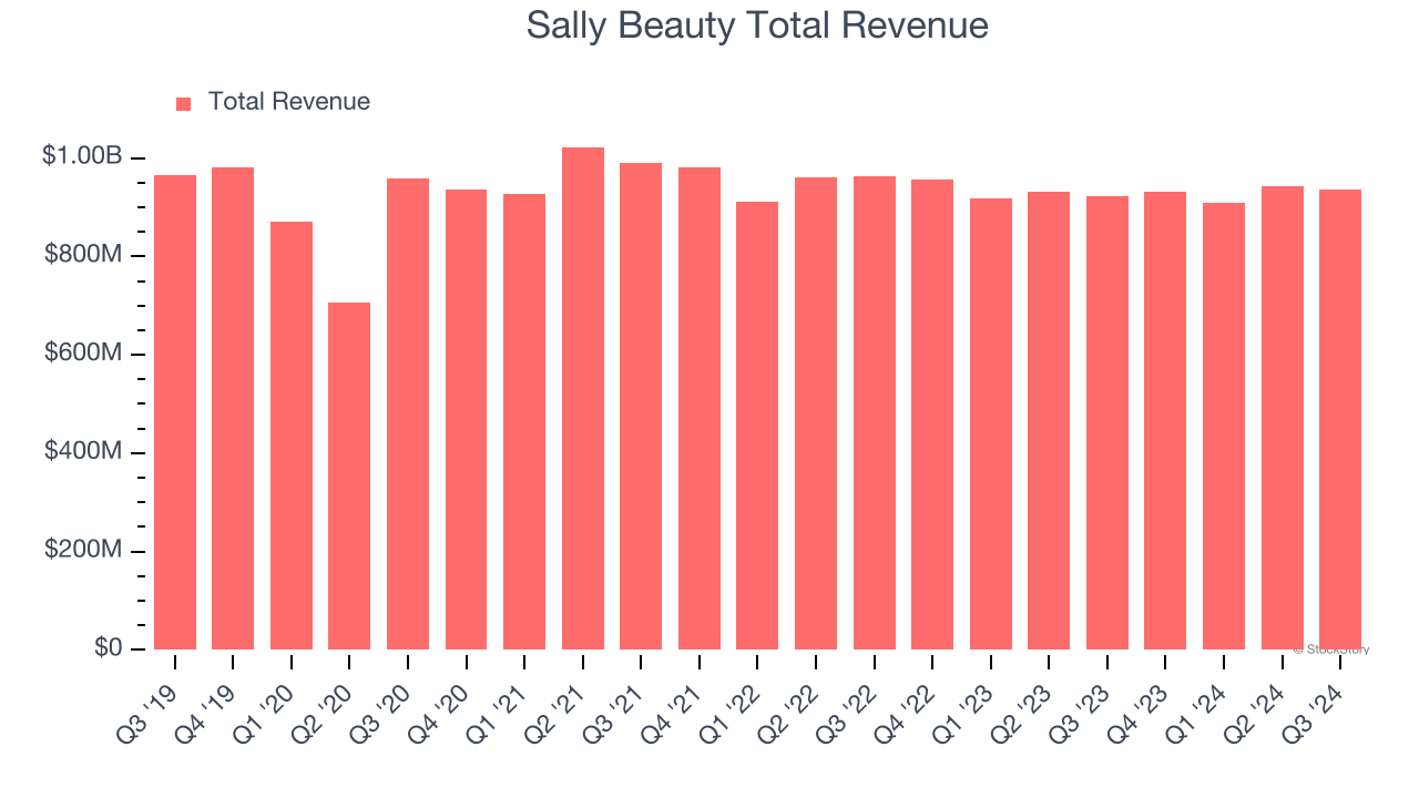 Sally Beauty Total Revenue