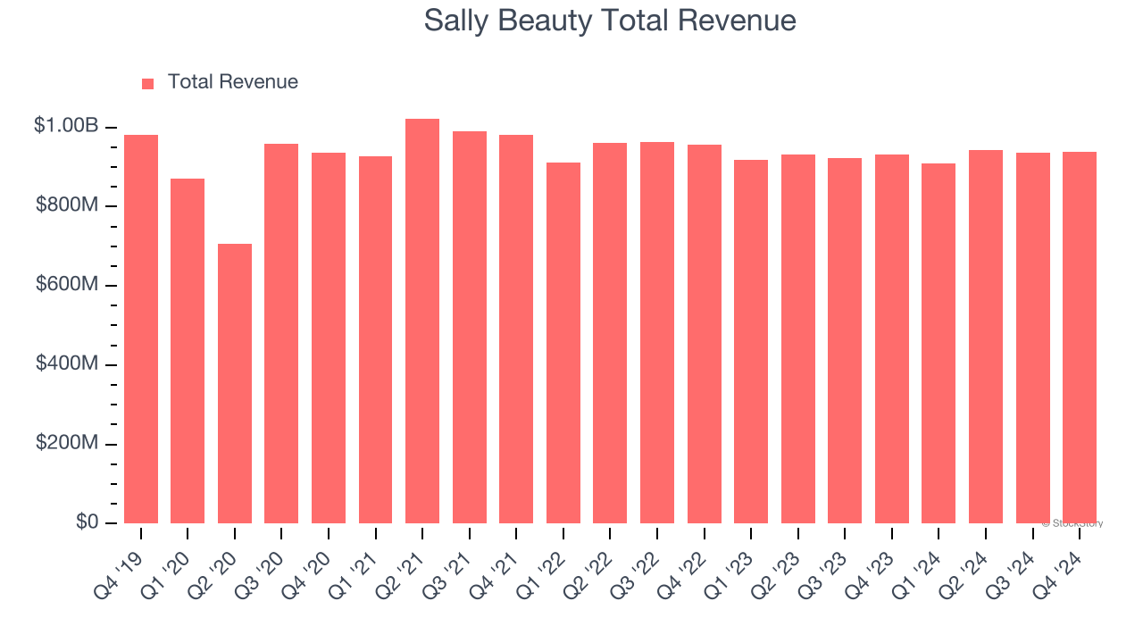 Sally Beauty Total Revenue