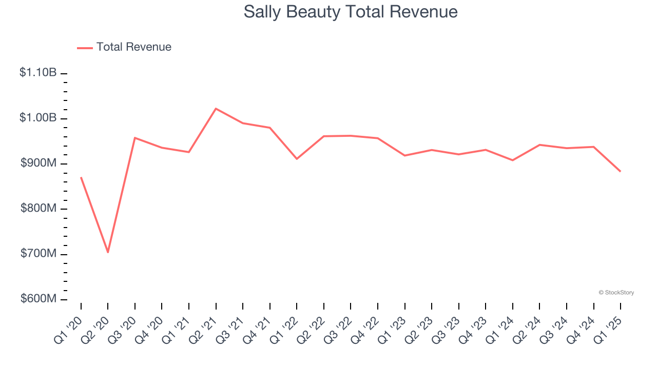 Sally Beauty Total Revenue