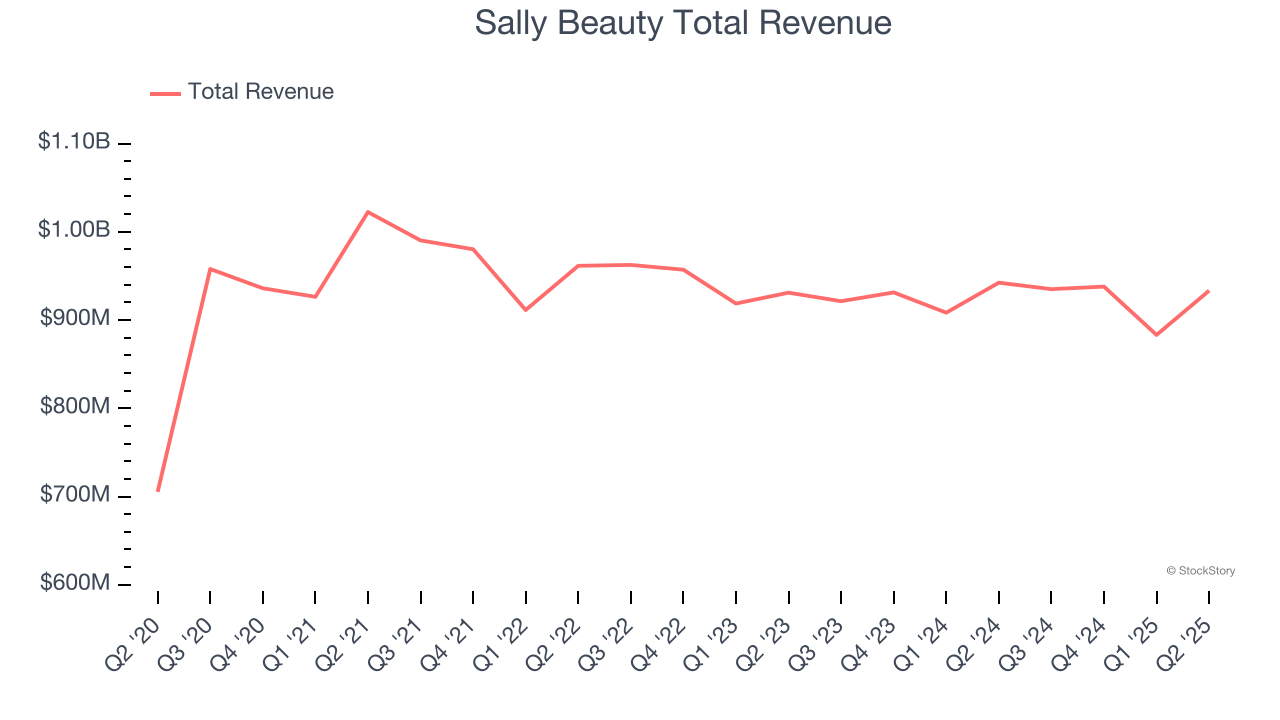 Sally Beauty Total Revenue