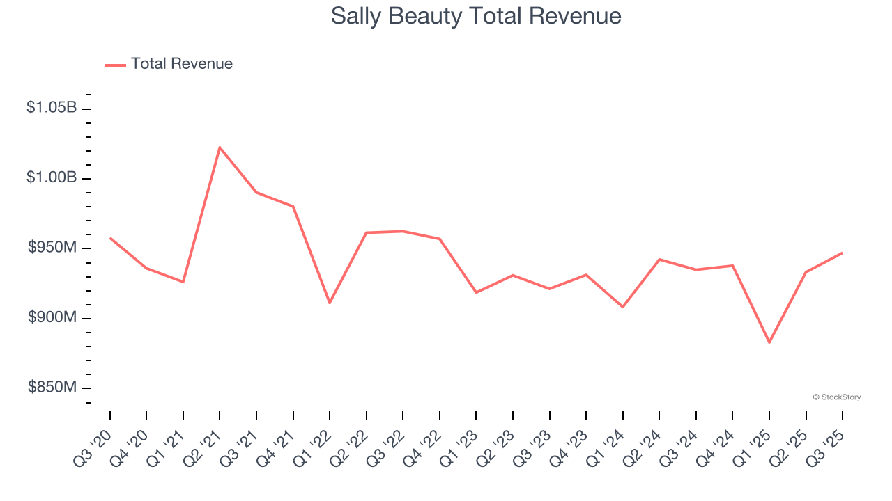 Sally Beauty Total Revenue
