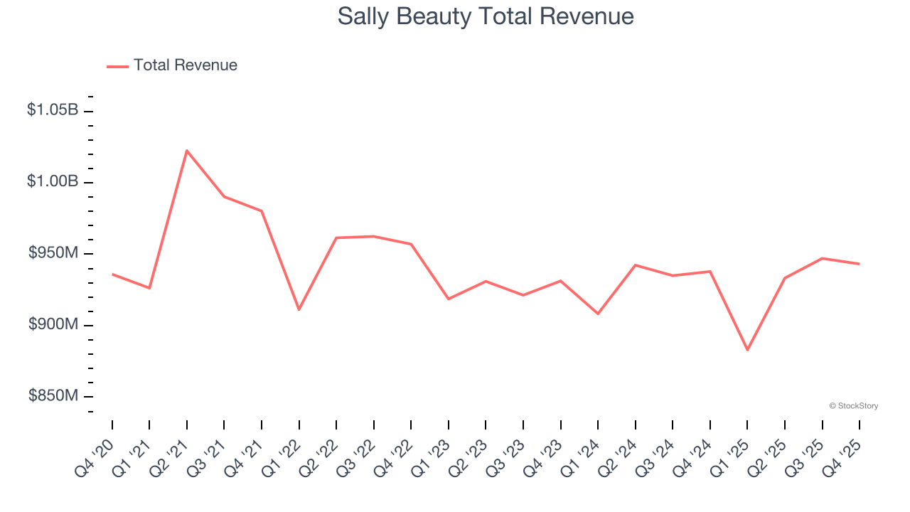 Sally Beauty Total Revenue