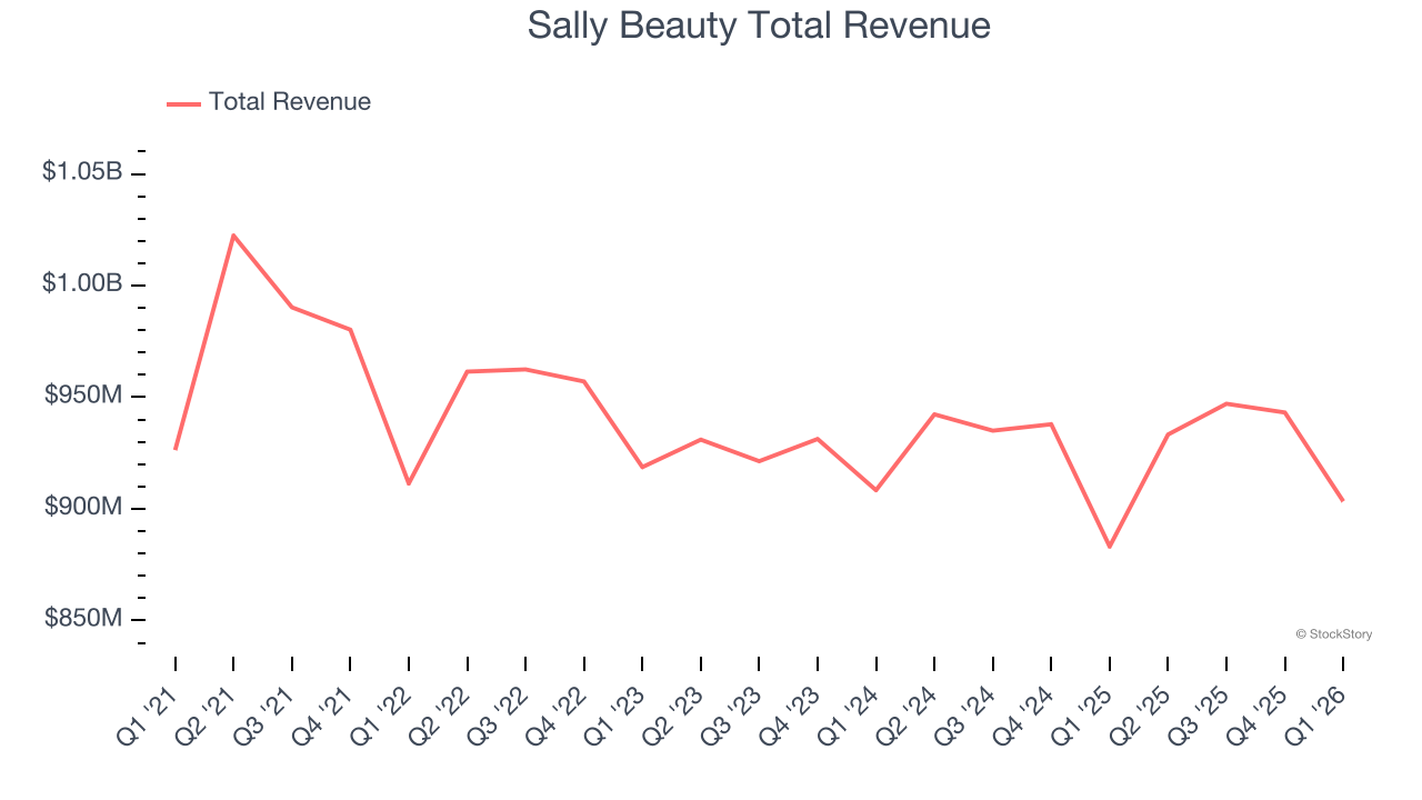 Sally Beauty Total Revenue