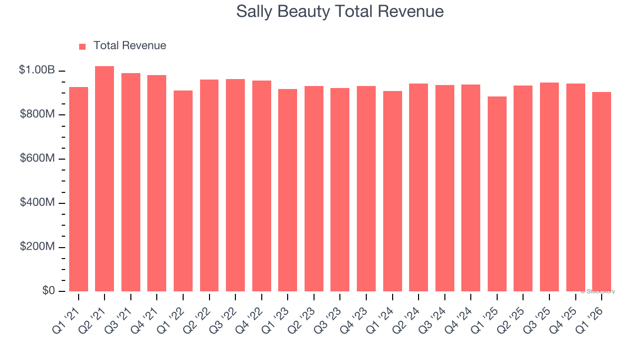 Sally Beauty Total Revenue