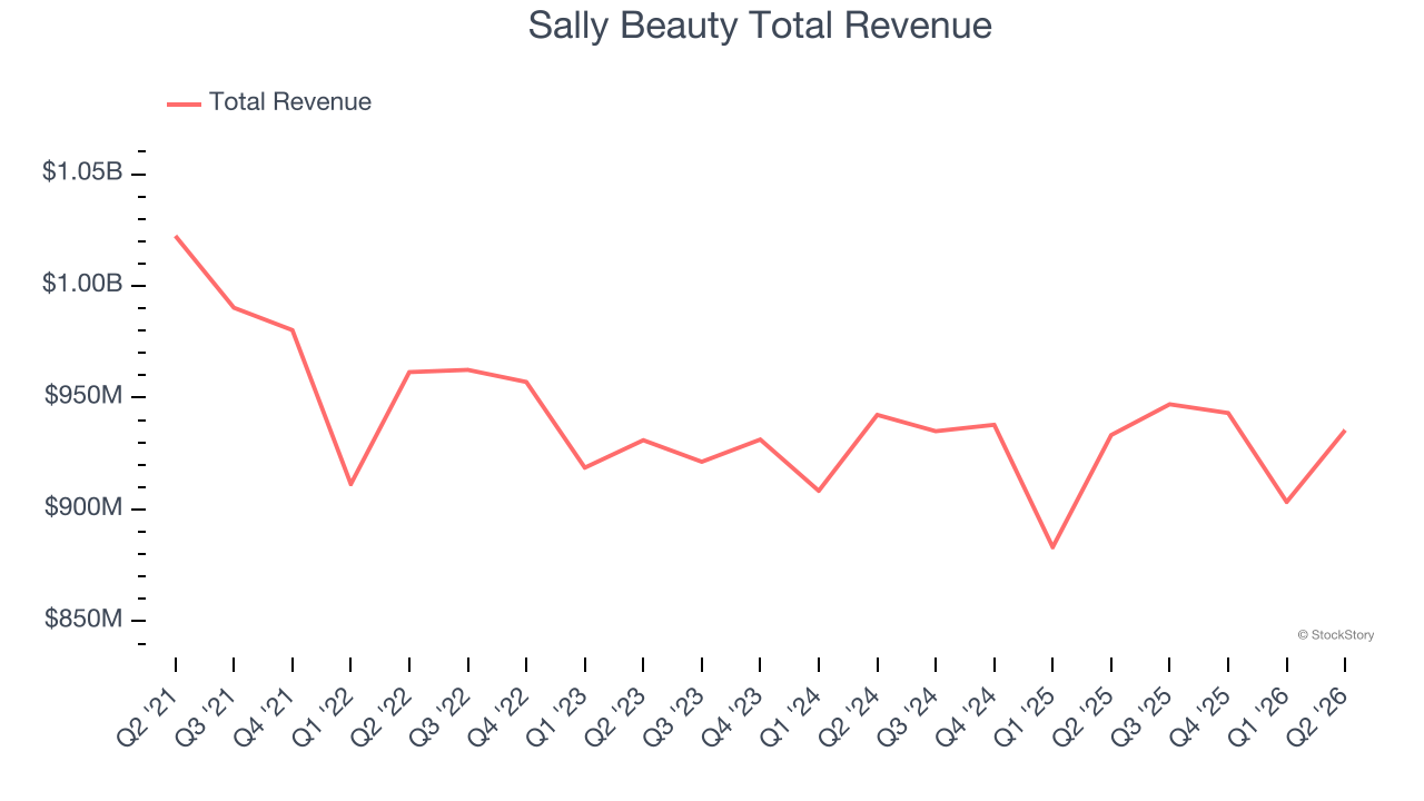 Sally Beauty Total Revenue