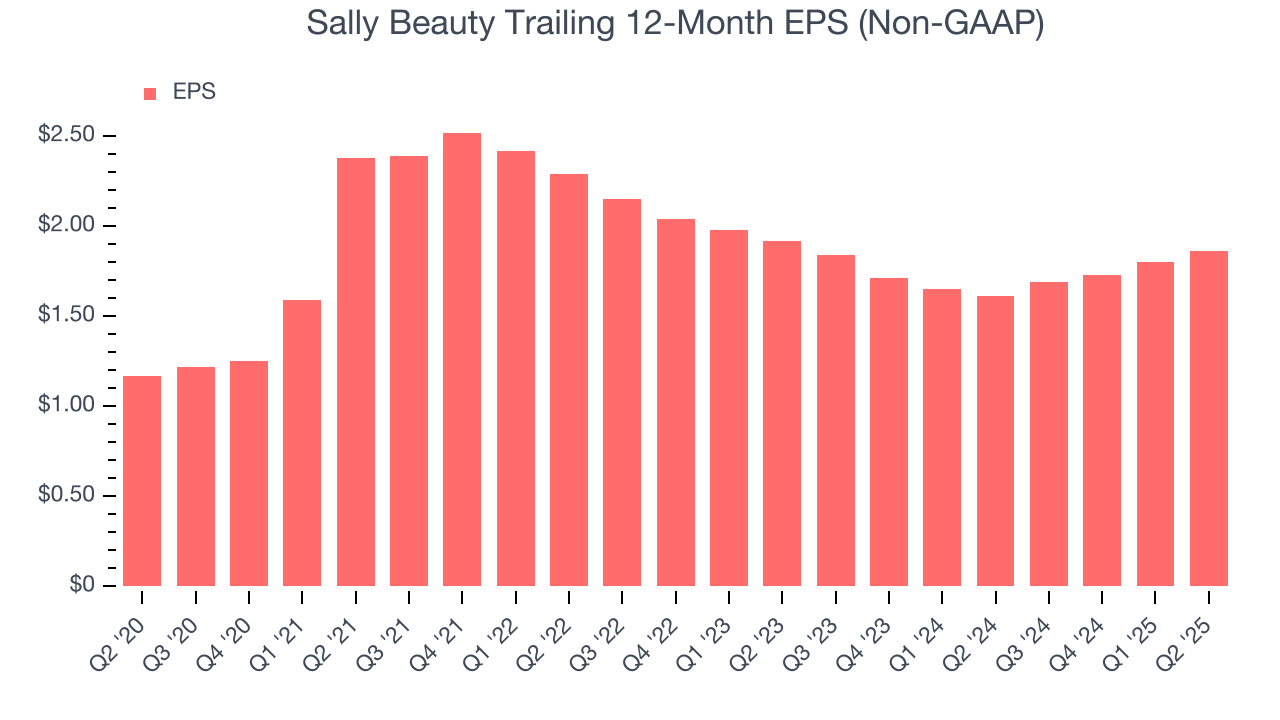 Sally Beauty Trailing 12-Month EPS (Non-GAAP)