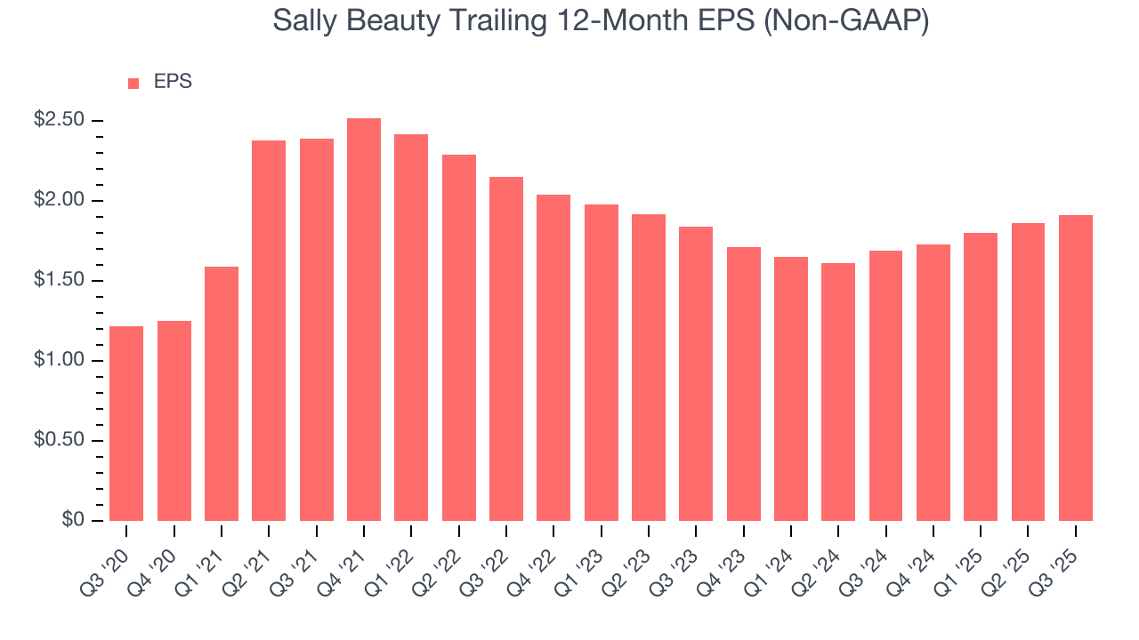 Sally Beauty Trailing 12-Month EPS (Non-GAAP)