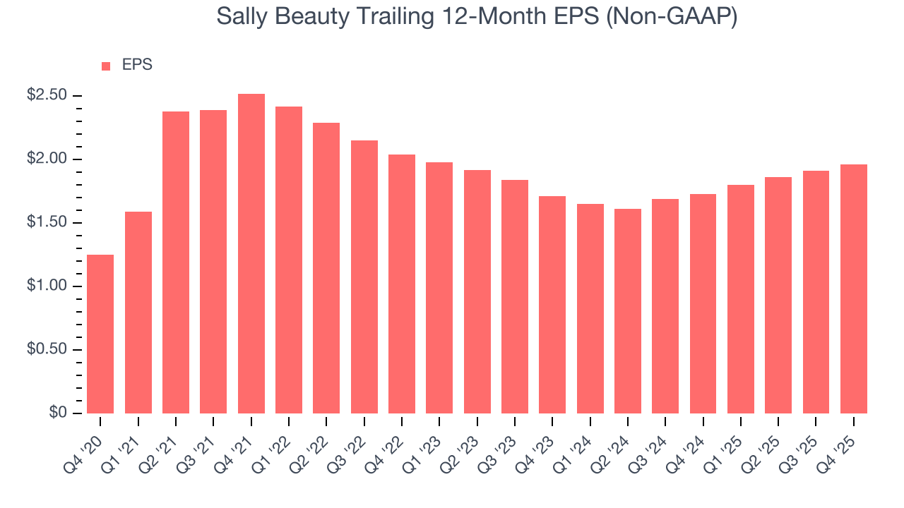 Sally Beauty Trailing 12-Month EPS (Non-GAAP)
