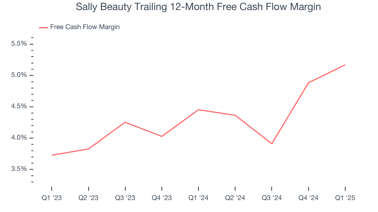 Sally Beauty Trailing 12-Month Free Cash Flow Margin
