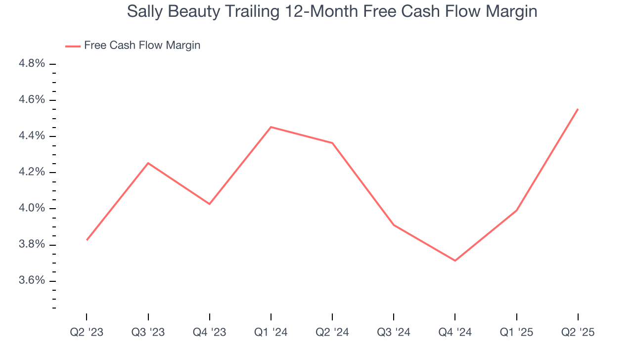 Sally Beauty Trailing 12-Month Free Cash Flow Margin