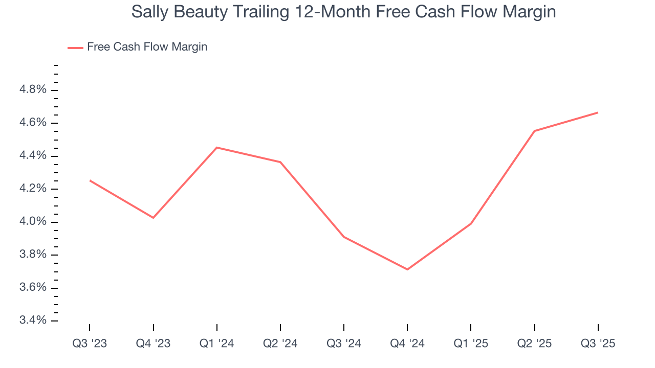 Sally Beauty Trailing 12-Month Free Cash Flow Margin