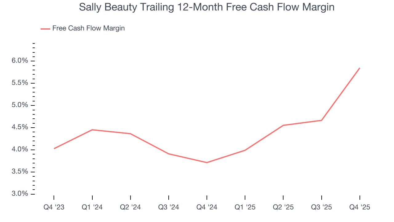 Sally Beauty Trailing 12-Month Free Cash Flow Margin