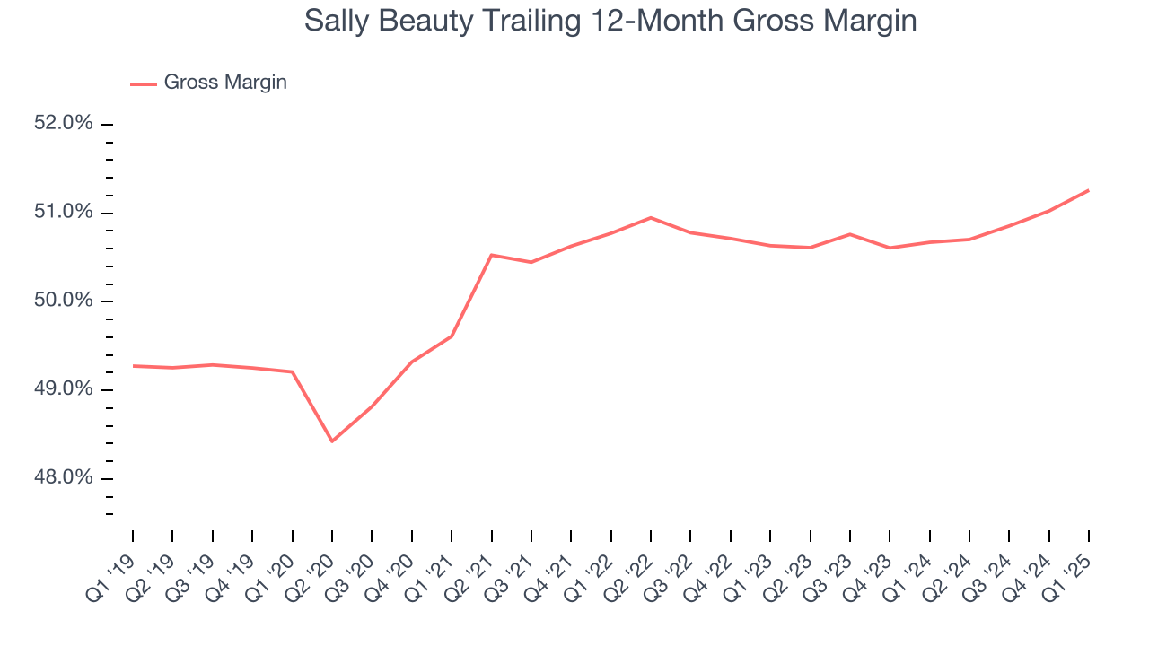Sally Beauty Trailing 12-Month Gross Margin