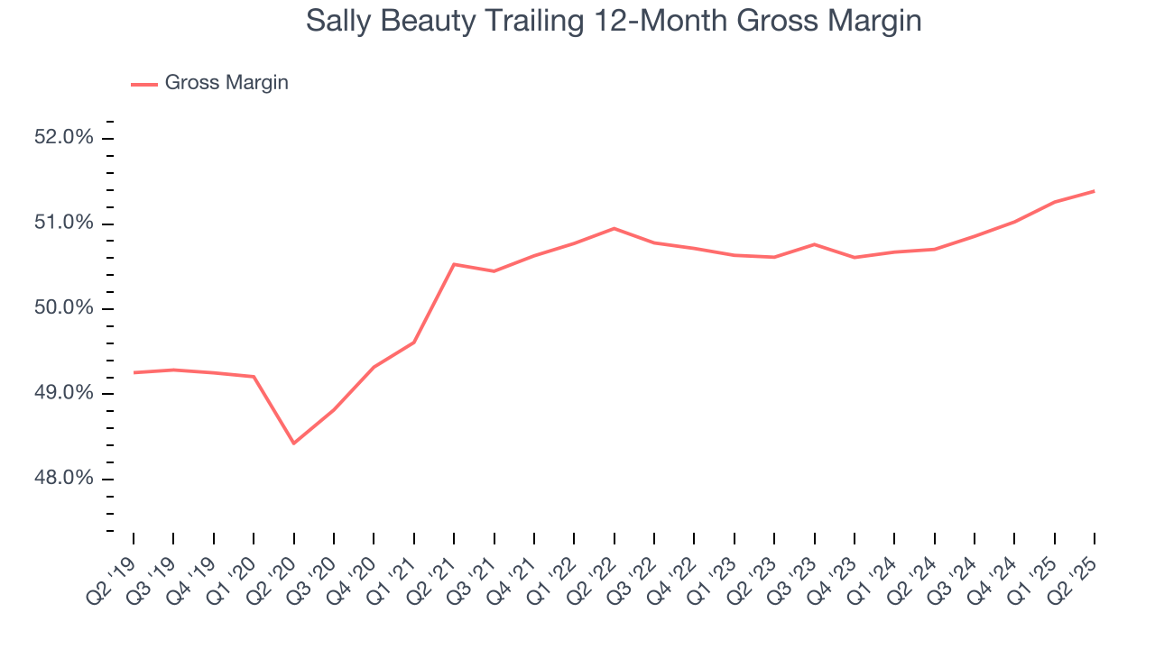 Sally Beauty Trailing 12-Month Gross Margin