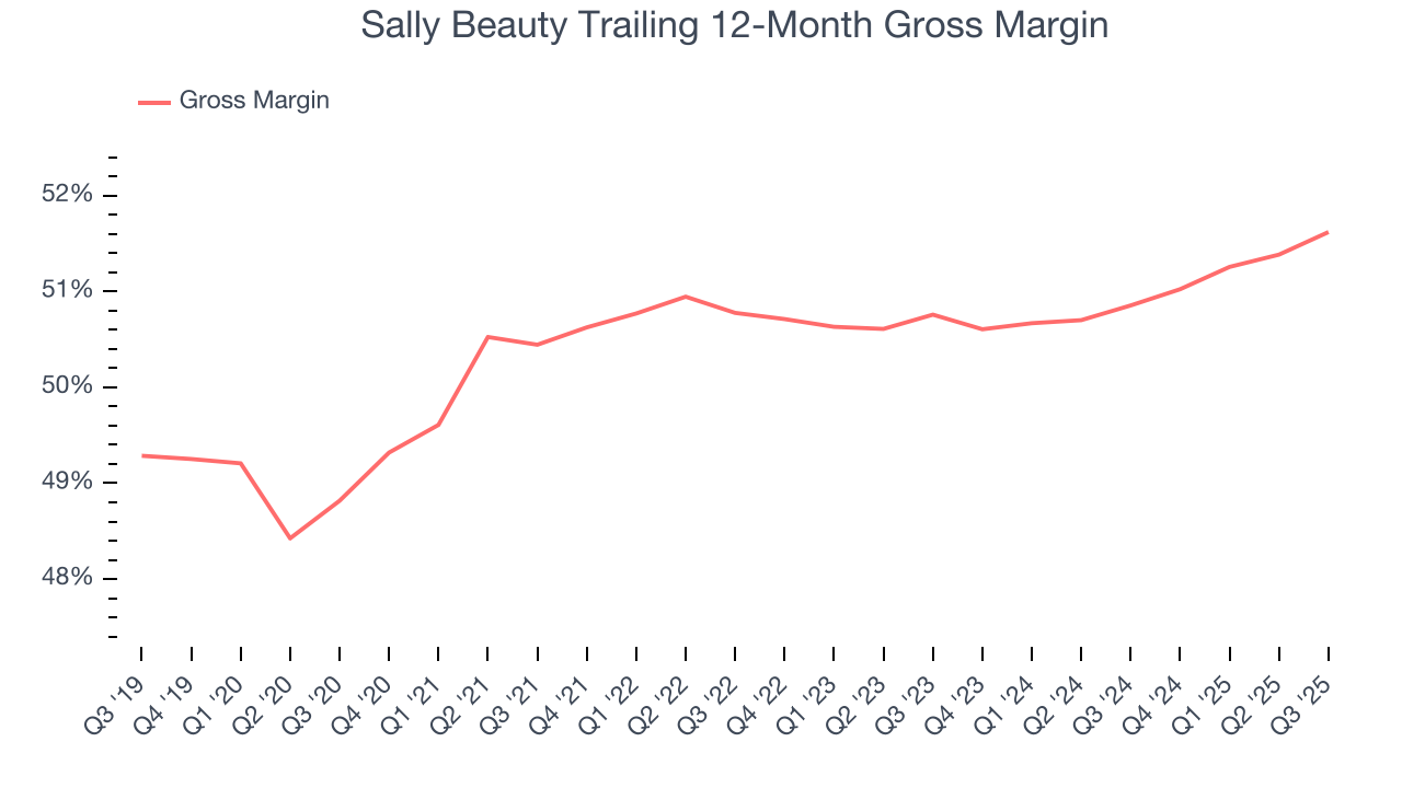 Sally Beauty Trailing 12-Month Gross Margin