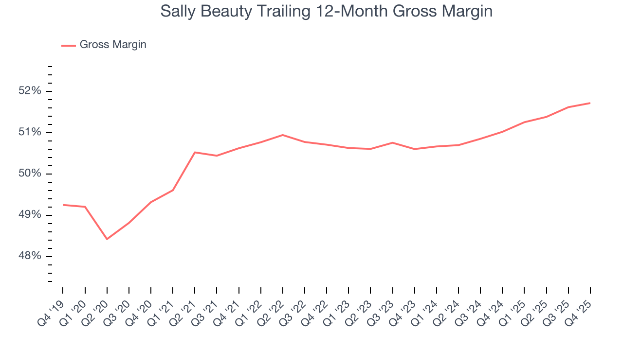 Sally Beauty Trailing 12-Month Gross Margin