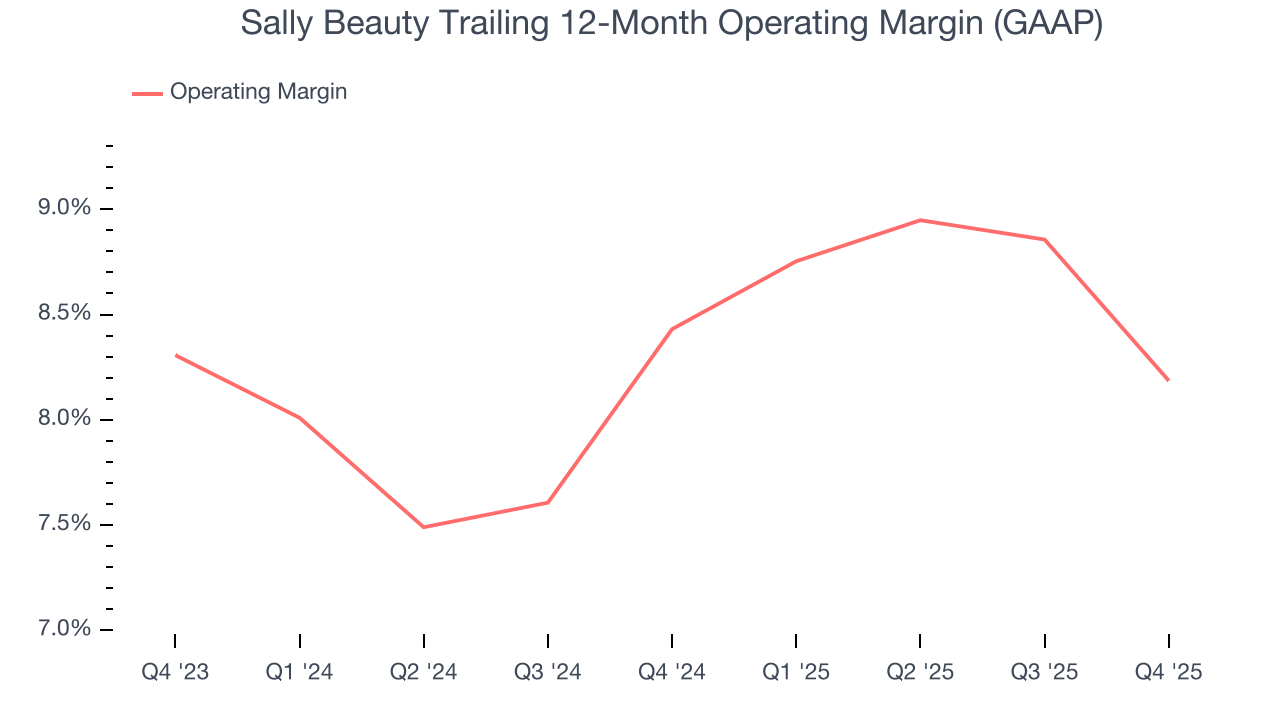 Sally Beauty Trailing 12-Month Operating Margin (GAAP)