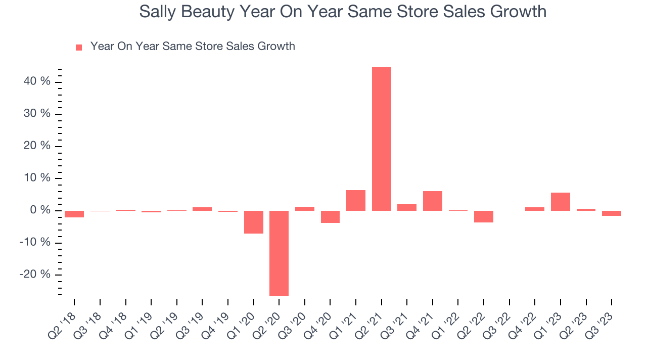 Sally Beauty Year On Year Same Store Sales Growth