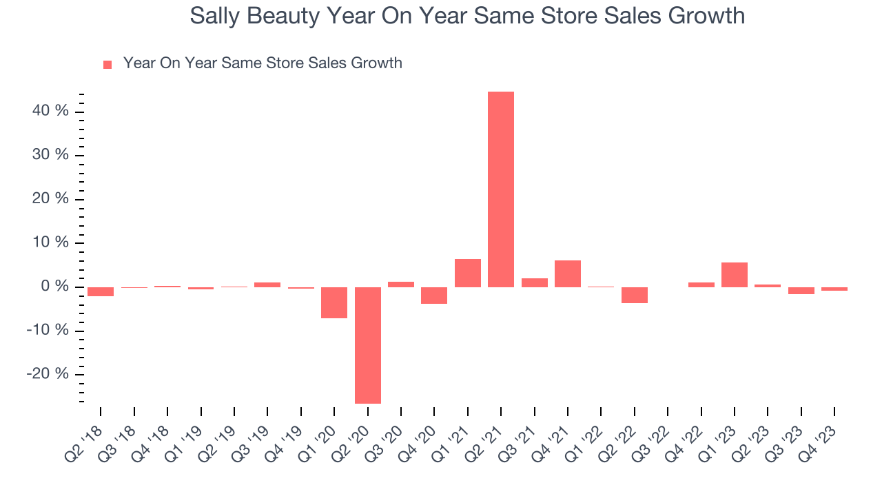 Sally Beauty Year On Year Same Store Sales Growth