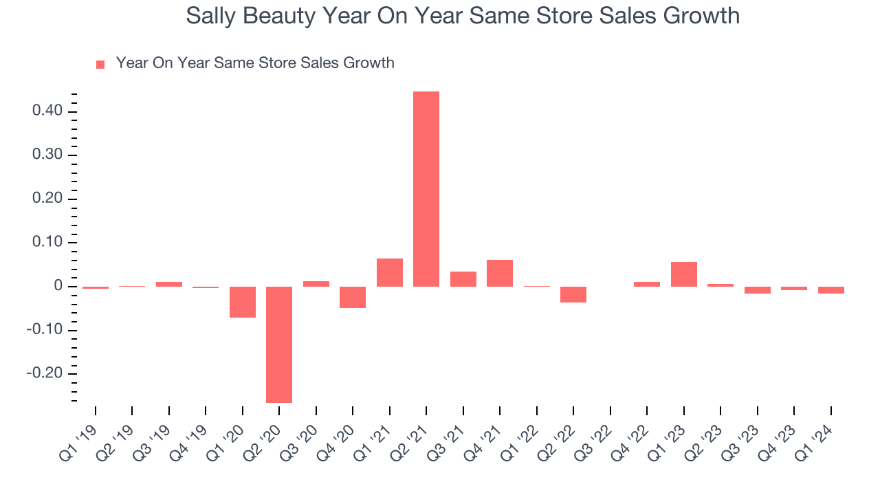 Sally Beauty Year On Year Same Store Sales Growth