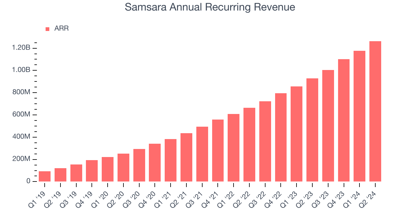 Samsara Annual Recurring Revenue