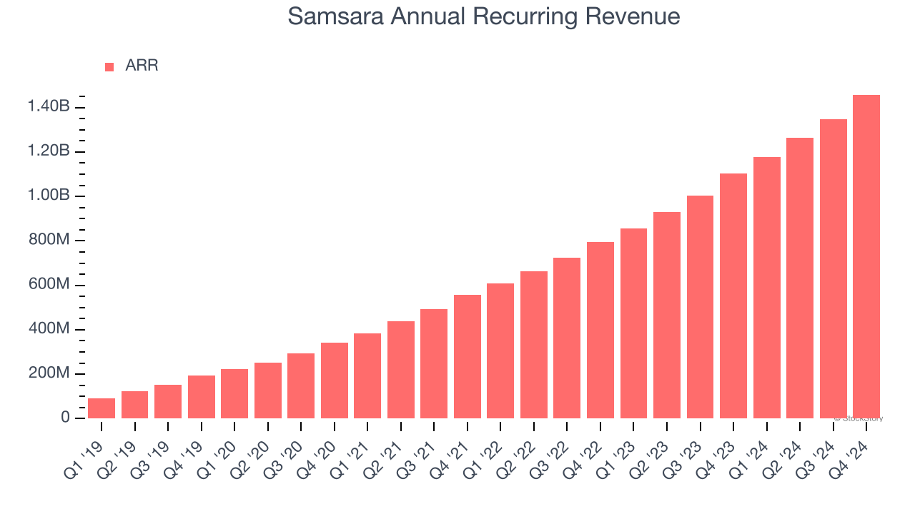 Samsara Annual Recurring Revenue