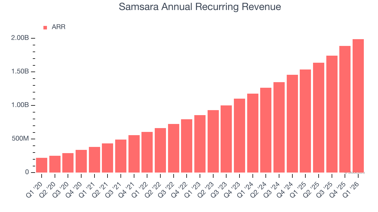 Samsara Annual Recurring Revenue