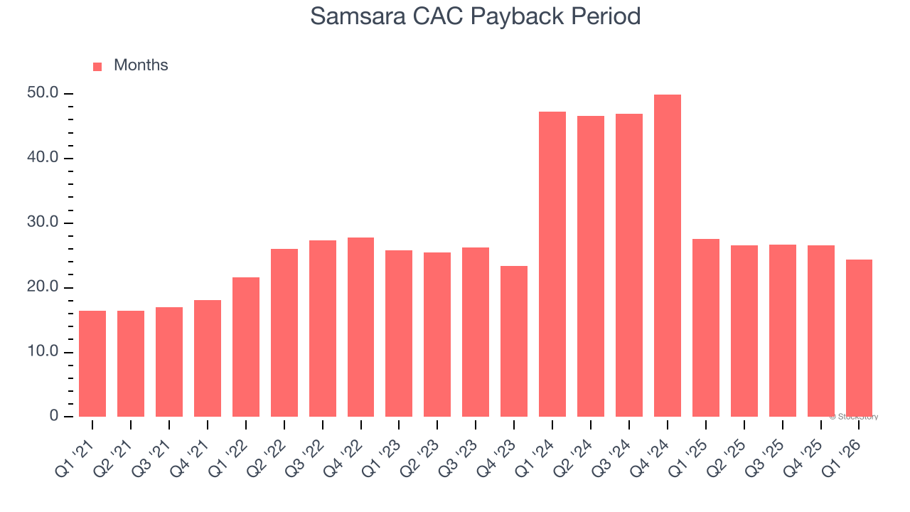 Samsara CAC Payback Period