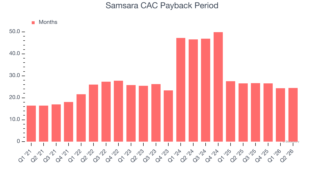 Samsara CAC Payback Period